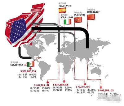全球瓷磚出口格局生變 墨西哥首超中國成美國市場最大供應(yīng)國