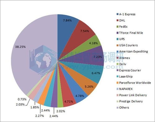 全球當(dāng)日達(dá)服務(wù)市場 趨勢(shì)、挑戰(zhàn)與企業(yè)應(yīng)對(duì)策略