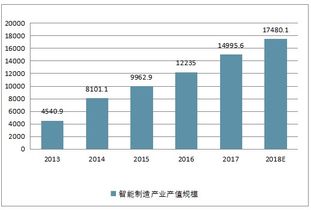 2019-2025年中國智能制造市場深度調(diào)查與產(chǎn)業(yè)競爭格局分析報(bào)告